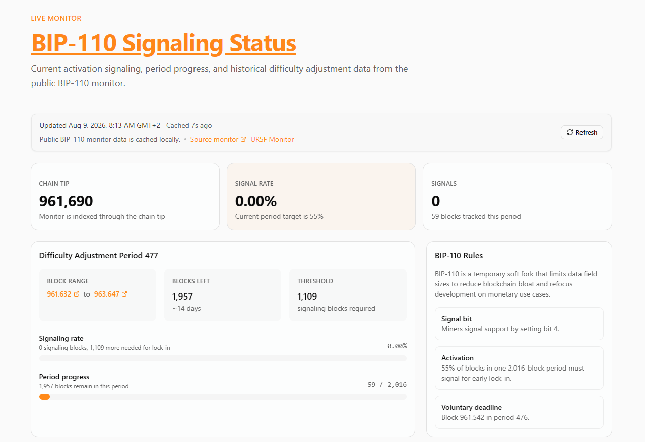 Screenshot monitoru signalizace BIP-110 a průběhu aktuálního období úpravy obtížnosti Bitcoinu.