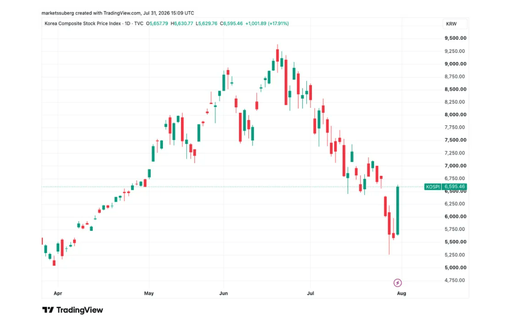Jednodenní graf indexu KOSPI. Jihokorejský akciový index KOSPI zaznamenal mimořádně silný obrat a během jediného obchodního dne vyskočil téměř o 18 %, což představuje největší jednodenní růst v jeho historii. Prudké oživení technologických titulů zlepšilo náladu na asijských trzích, americké akcie ani bitcoin však na tento optimismus výrazněji nenavázaly, což ukazuje na rozdílnou dynamiku mezi jednotlivými trhy.