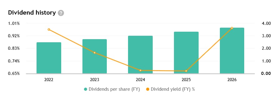 Dividenda je v případě Microsoftu příjemným bonusem, aktuálně s výnosem okolo 1 %.