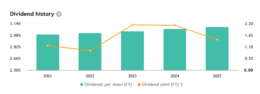 Výplaty dividend za posledních několik let spolu s výnosem – ten tento rok mírně klesá vzhledem k růstu ceny akcií KO