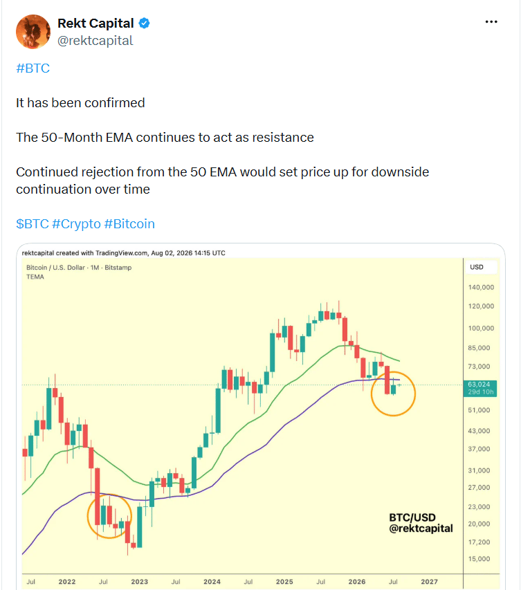 Analytik Rekt Capital upozorňuje, že 50měsíční exponenciální klouzavý průměr (EMA) znovu funguje jako silná rezistence. Pokud bitcoin tuto úroveň nepřekoná, může podle historických dat následovat pokračování korekce i během dalších týdnů.