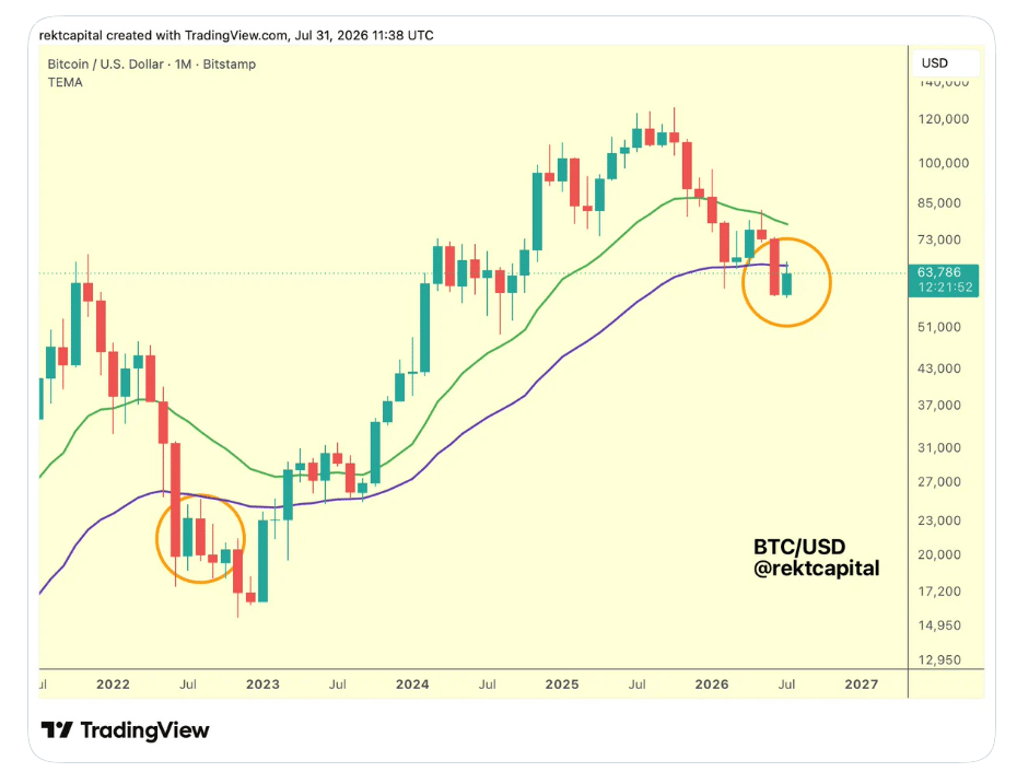 Analytik Rekt Capital upozorňuje, že bitcoin opět naráží na dlouhodobou rezistenci v podobě 50měsíčního exponenciálního klouzavého průměru (EMA), která už několikrát zastavila další růst. Podle jeho názoru se cena může na začátku srpna ještě držet poblíž současných úrovní, historie z roku 2022 ale naznačuje možnost následného obratu a další korekce. Jde o technický scénář, který budou investoři v následujících týdnech pečlivě sledovat.