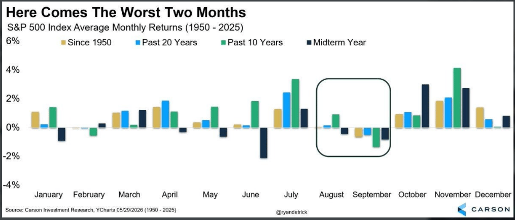 Historická data indexu S&P 500 ukazují, že srpen a zejména září patří dlouhodobě k nejslabším měsícům roku. Negativní sezónnost proto může zvýšit volatilitu nejen na akciových trzích, ale i u bitcoinu a dalších rizikových aktiv.