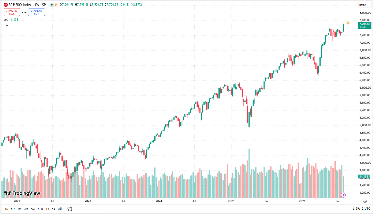 Týdenní graf S&P 500/USD s aktuální cenou v době psaní článku ve výši 7 704 USD.