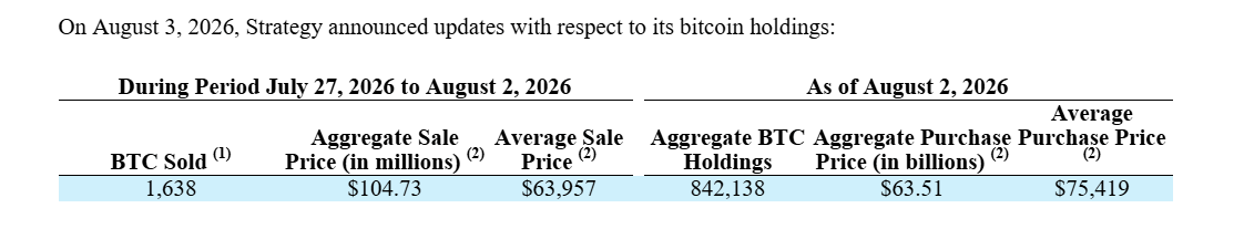 Strategy mezi 27. červencem až 2. srpnem prodala 1 638 BTC za průměrnou cenu 63 957 USD. K 2. srpnu přitom držela celkem 842 138 BTC s průměrnou nákupní cenou 75 419 USD.
