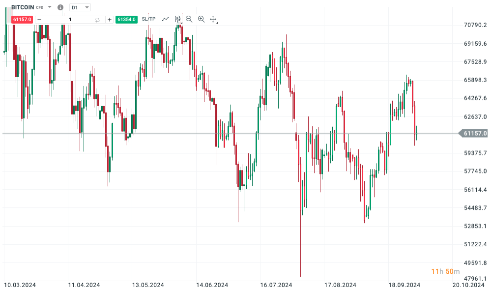 Pokles Bitcoinu o více než 4 % a za poslední dva obchodní dny dokonce o 7,5 %.