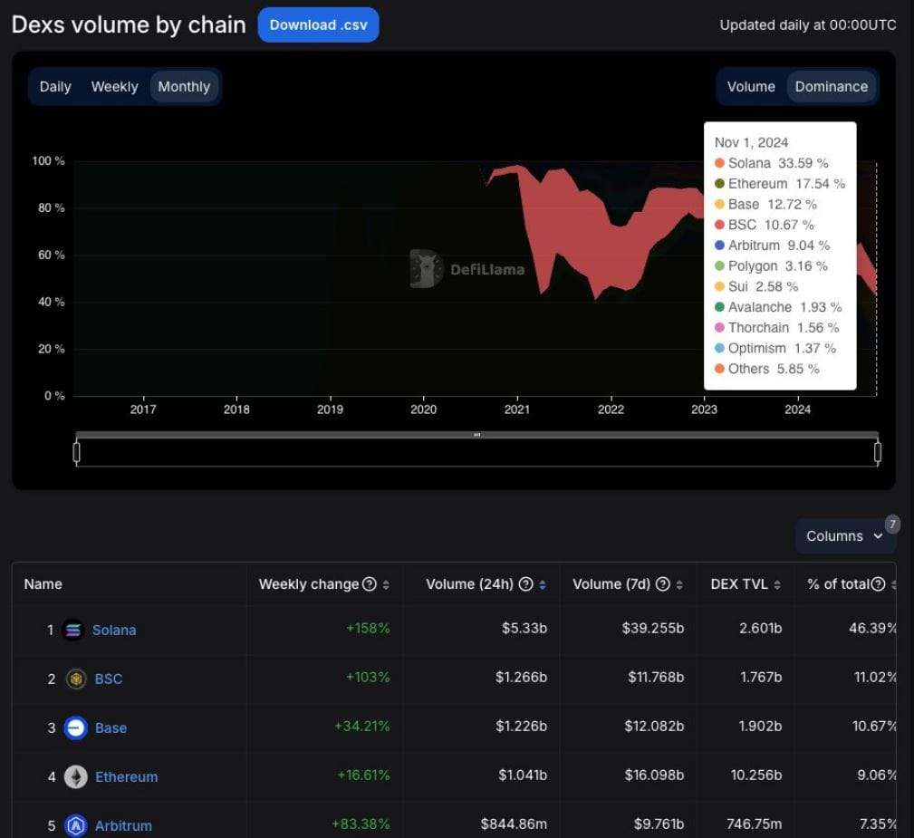 Objem obchodů DEX podle blockchainů. Zdroj: DefiLlama