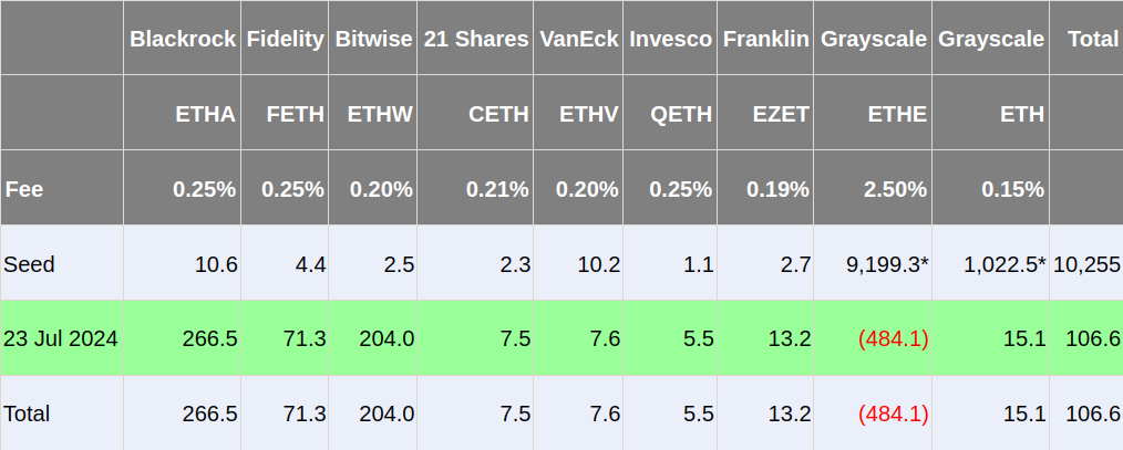 Včerejší výsledky prodejů spotových ETF na Ethereum (zdroj: Fairside.co.uk).