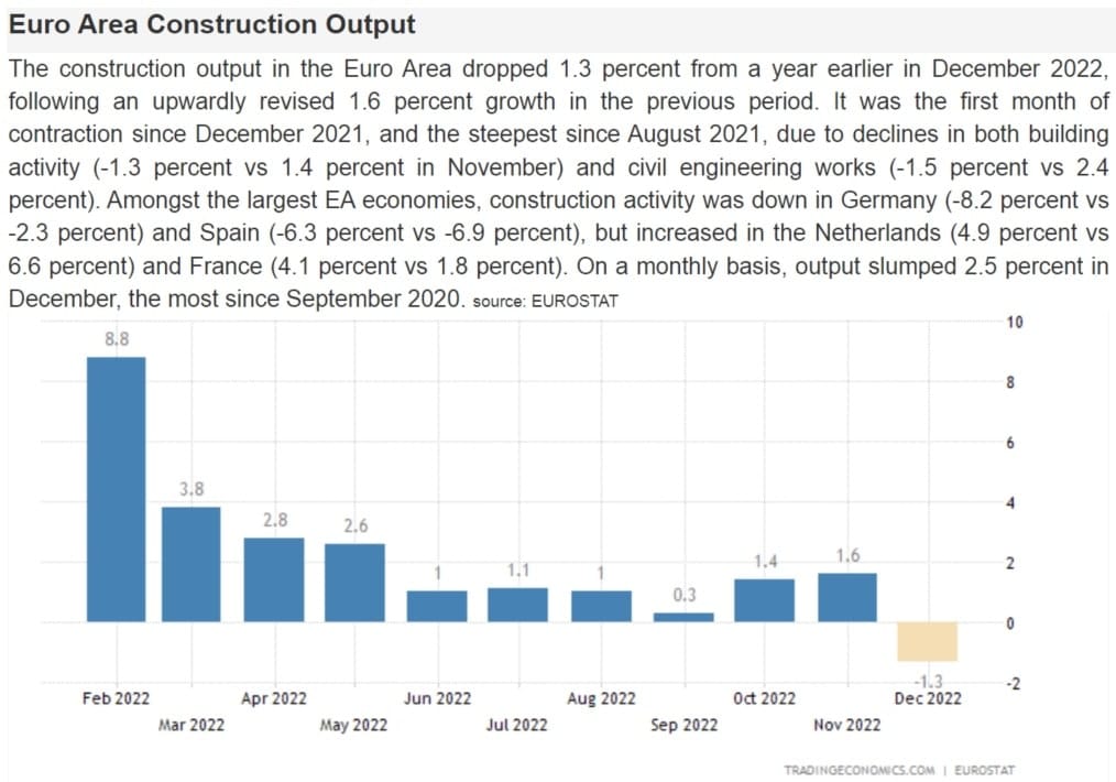 Pokles nových staveb v Eurozóně. 