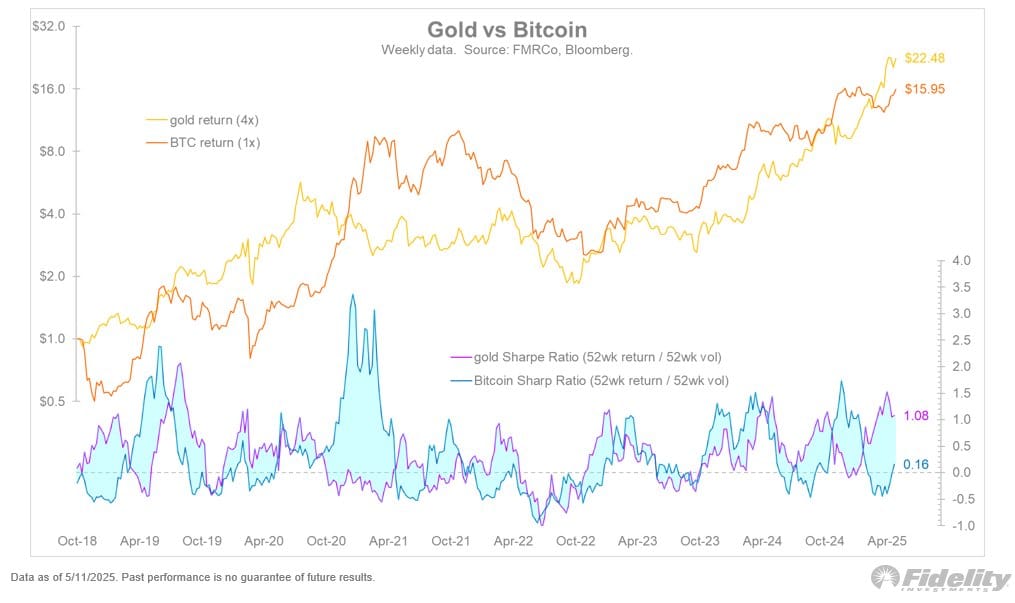 Shape ratio bitcoin vs. zlato. Zdroj: Fidelity