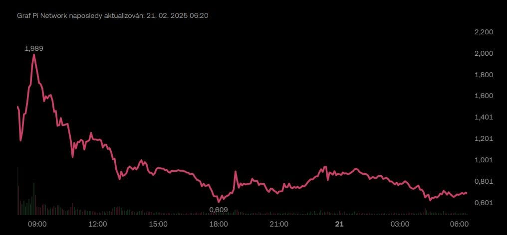 PI network. Zdroj: OKX