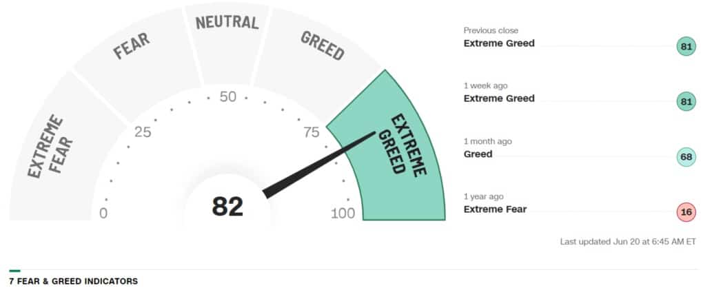 Extrémní chamtivost na trhu, zdroj: https://edition.cnn.com/markets/fear-and-greed