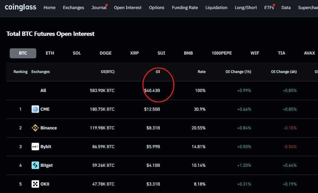 Open Interest futures na bitcoin. Zdroj: CoinGlass
