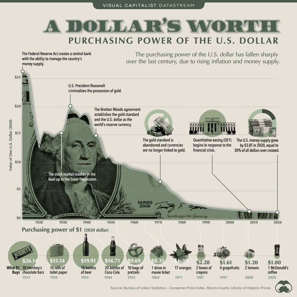 Kupní síla dolaru v průběhu času