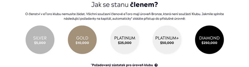 Úrovně Klubu eToro