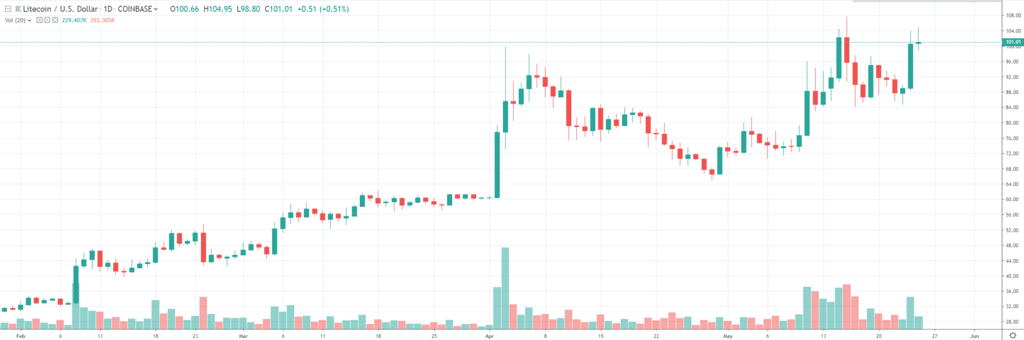 ltc