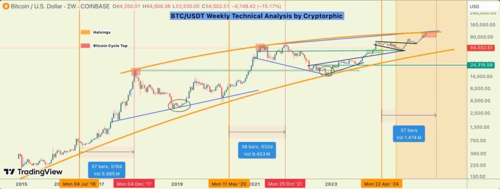 BTC/USD 2-week graf na burze Coinbase - Zdroj: TradingView / Cryptorphic