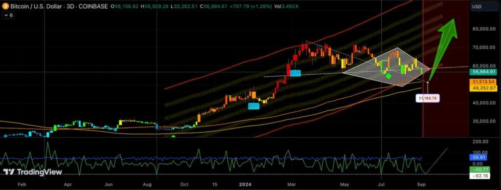 Bitcoin 3-day graf na burze Coinbase - Zdroj: TradingView / The ForexX Mindset
