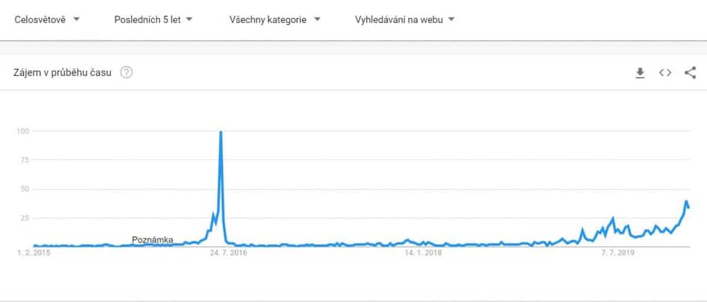 google trends halving