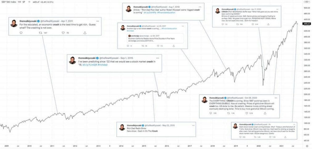 Graf ceny indexu S&P 500 s předpověďmi Roberta Kiyosakiho o krachu do roku 2021 - Zdroj: @fintwit_news