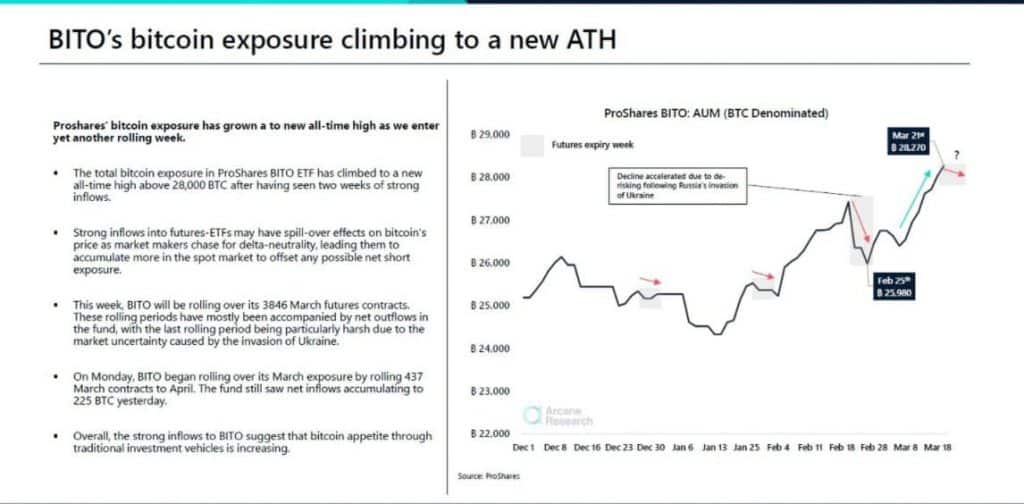 Expozice ProShares BITO stoupá na nové ATH