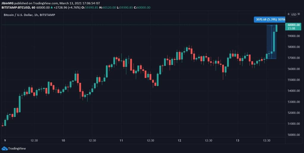 btc ath 60