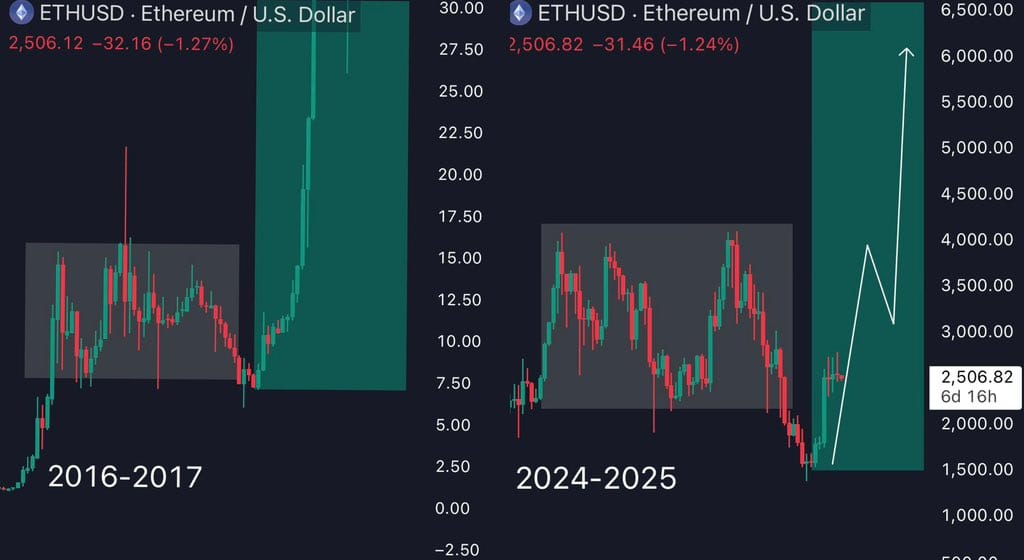 Týdenní cenový graf Etherea z roku 2017 a současnosti (zdroj: TradingView / @CryptoEagles).