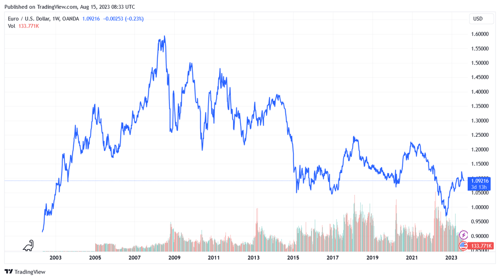 eur/usd forex vývoj kurzu
