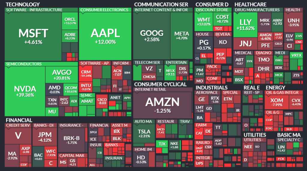 Tříměsíční mapa výkonnosti indexu S&P 500. Zdroj: Finviz