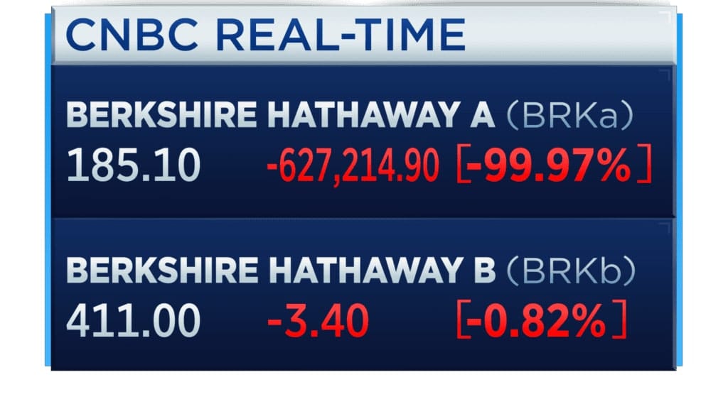 Pokles akcií Berkshire Hathaway A.