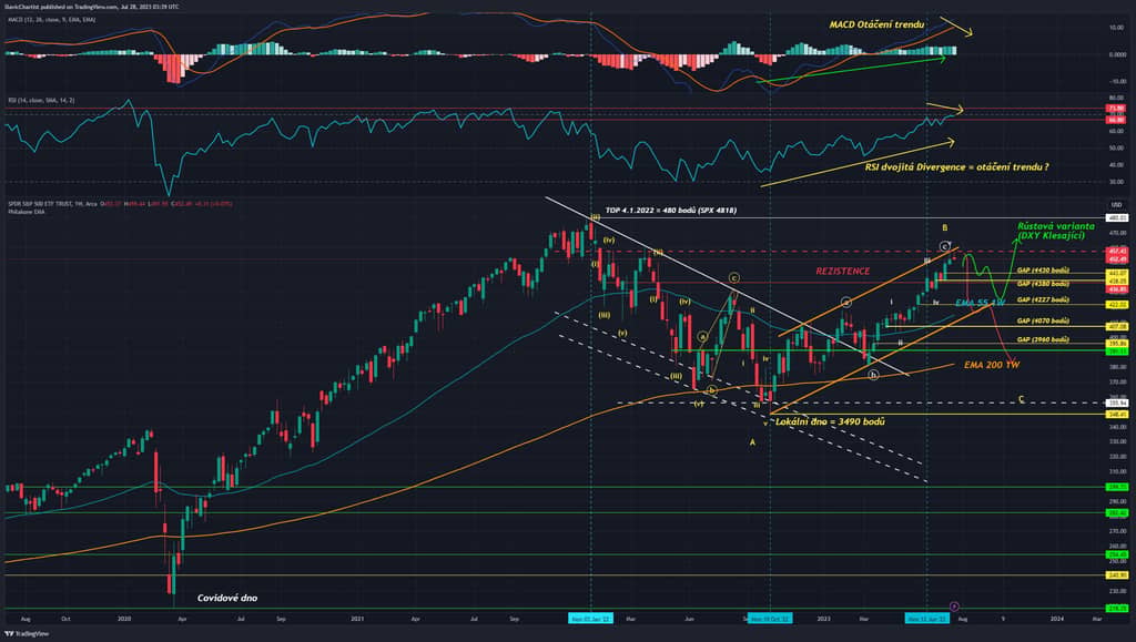 Technická analýza akciového indexu S&P 500, ticker SPY, 1W Graf