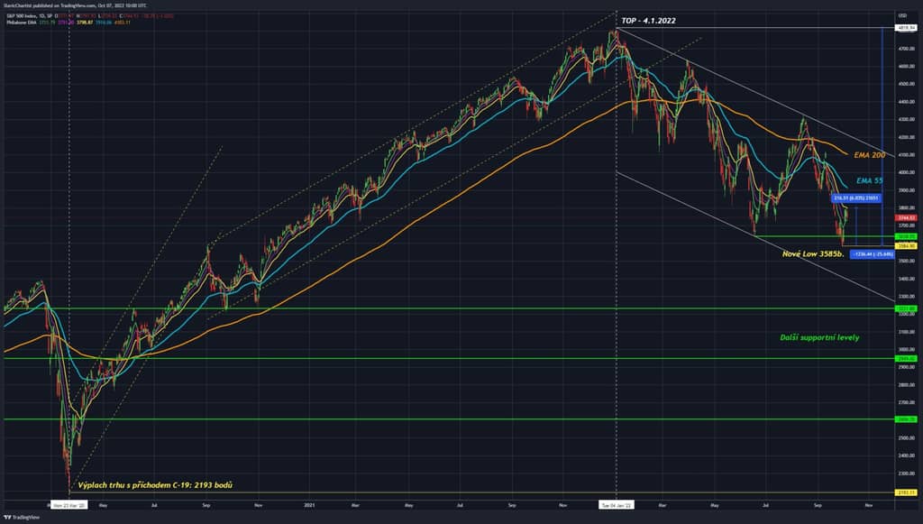 S&P 500