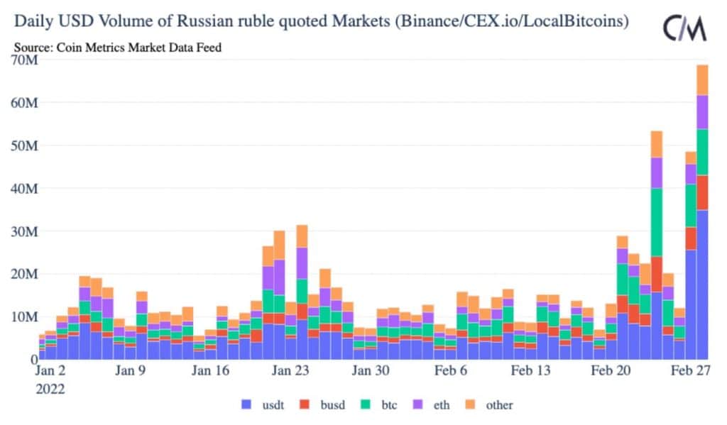 volume russian rubl ukrajina