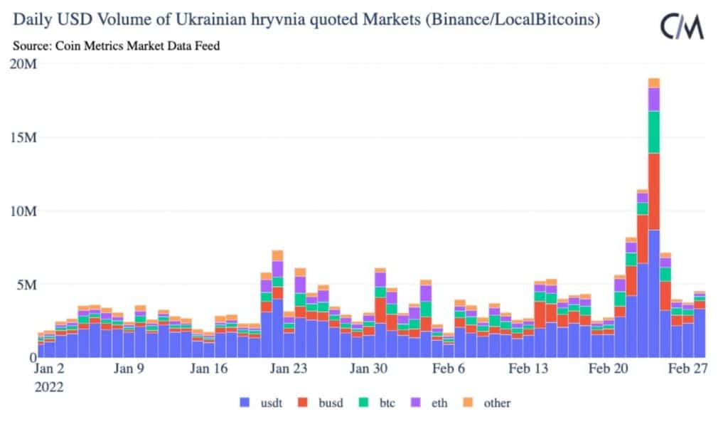 ukraina volume USD