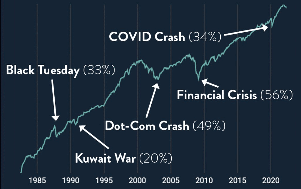 graf S&P 500 za posledních 40 let s pády