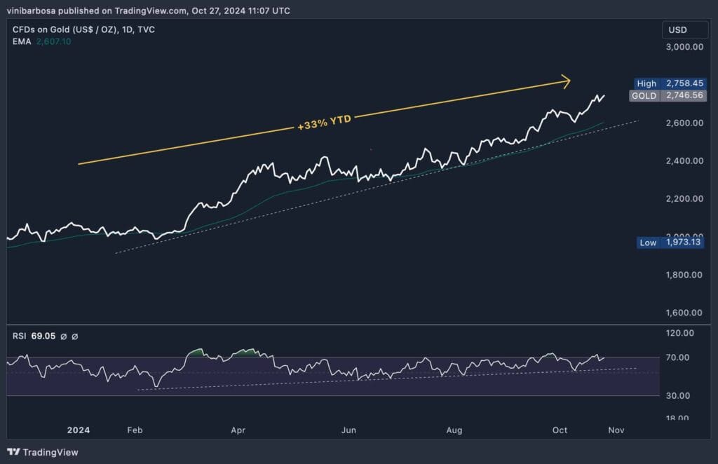 Graf ceny zlata. Zdroj: TradingView / Finbold / Vinicius Barbosa