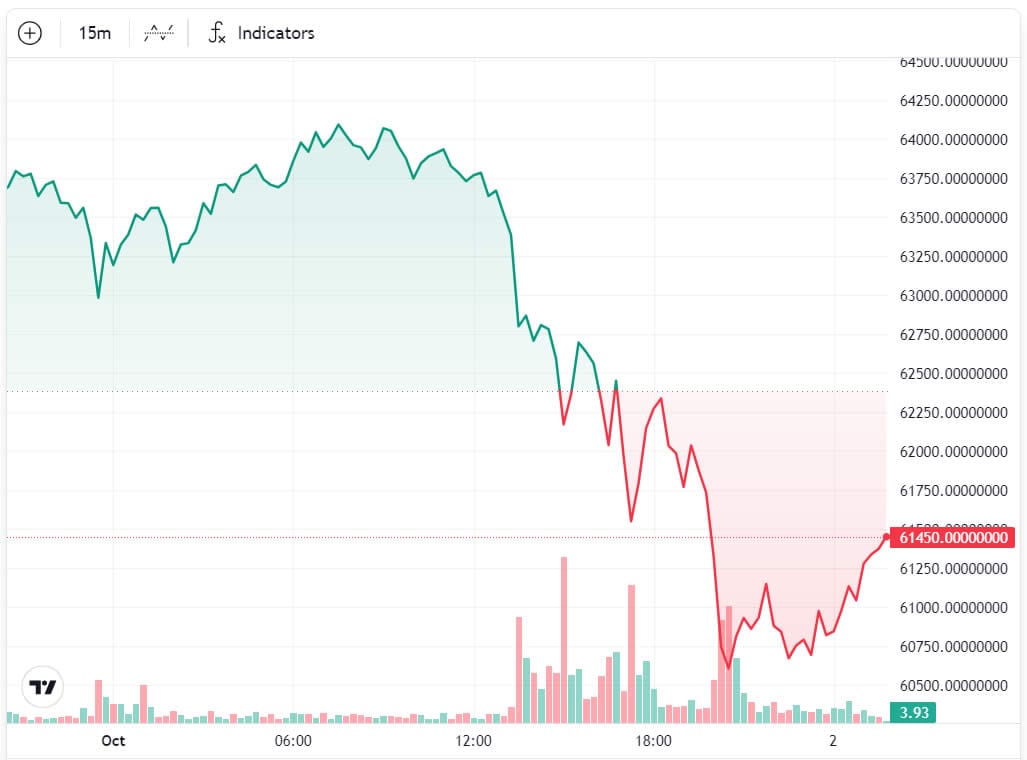 Reakce BTC na íránský letecký útok. Zdroj: BTC TradingView 