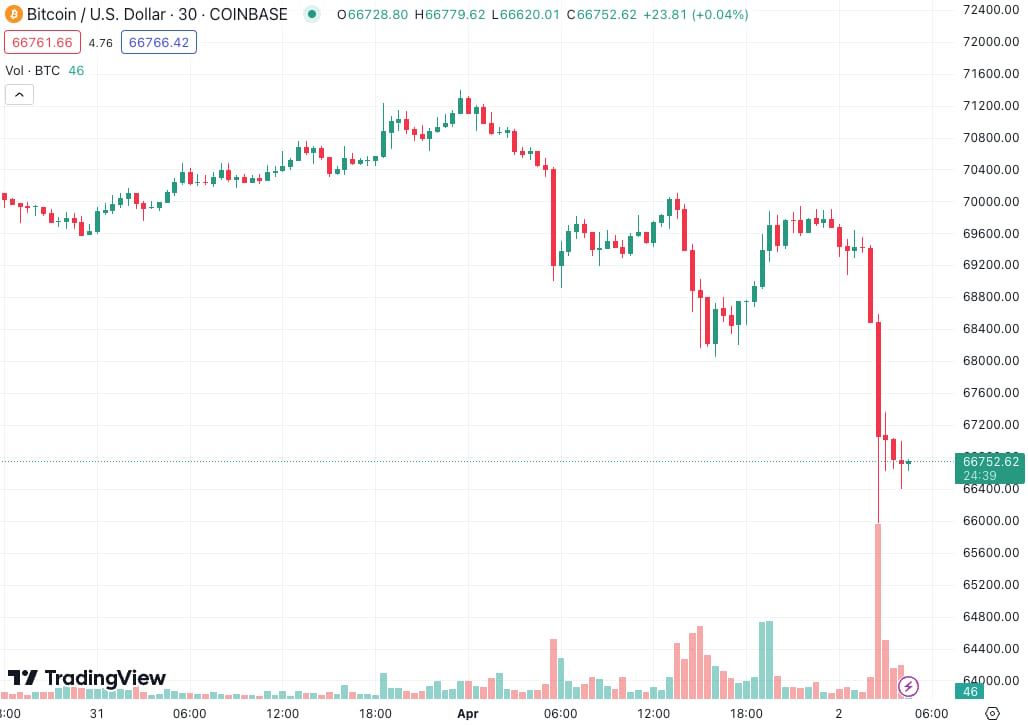 Úterní propad ceny bitcoinu během krátké chvíle (zdroj: TradingView).