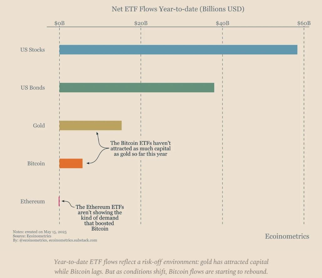 Srovnání čistých toků do ETF: Bitcoin vs. zlato. Zdroj: Ecoinometrics