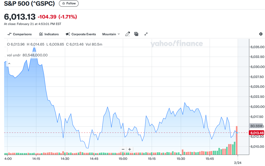 Indexu  S&P 500 se v pátek 21. 2. 2025 skutečně nedařilo - Zdroj: Yahoo Finance