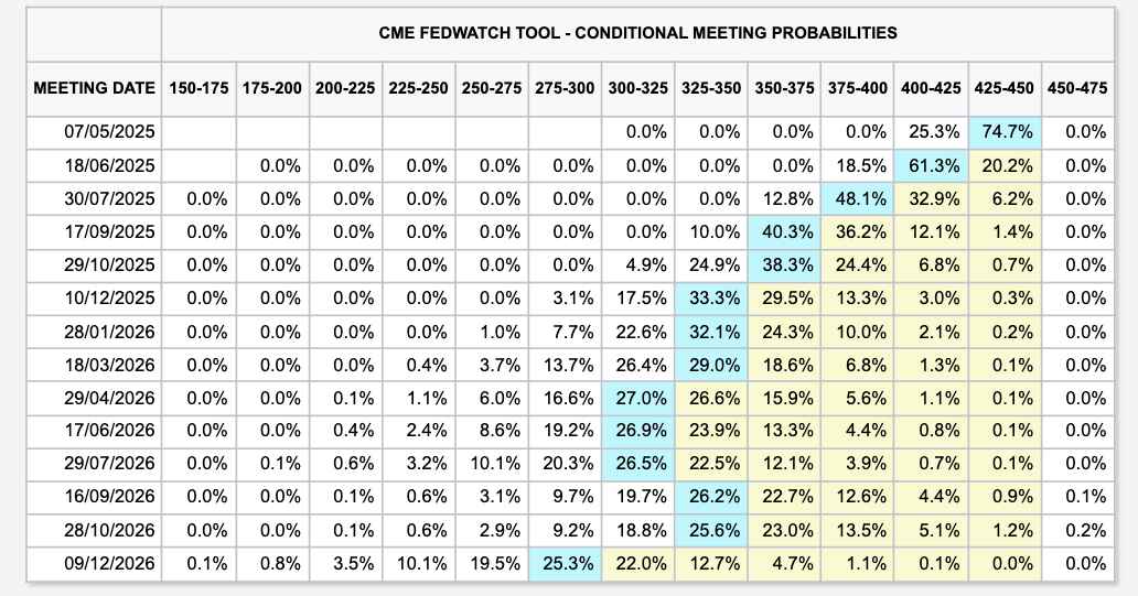 Pravděpodobnosti cílové sazby Fedu (snímek obrazovky). Zdroj: CME Group