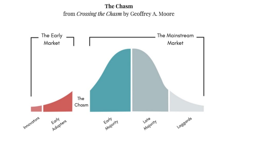 Životní cyklus adopce technologií zdůrazňující propast mezi early adopters a běžným trhem (zdroj: Crossing The Chasm - Geoffrey A. Moor).