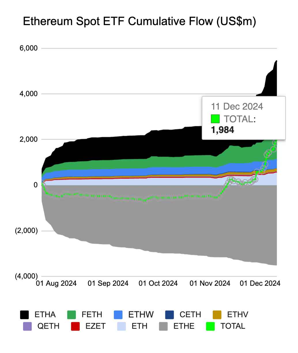 Spotové kumulativní toky ETF Ethereum. Zdroj: Farside Investors