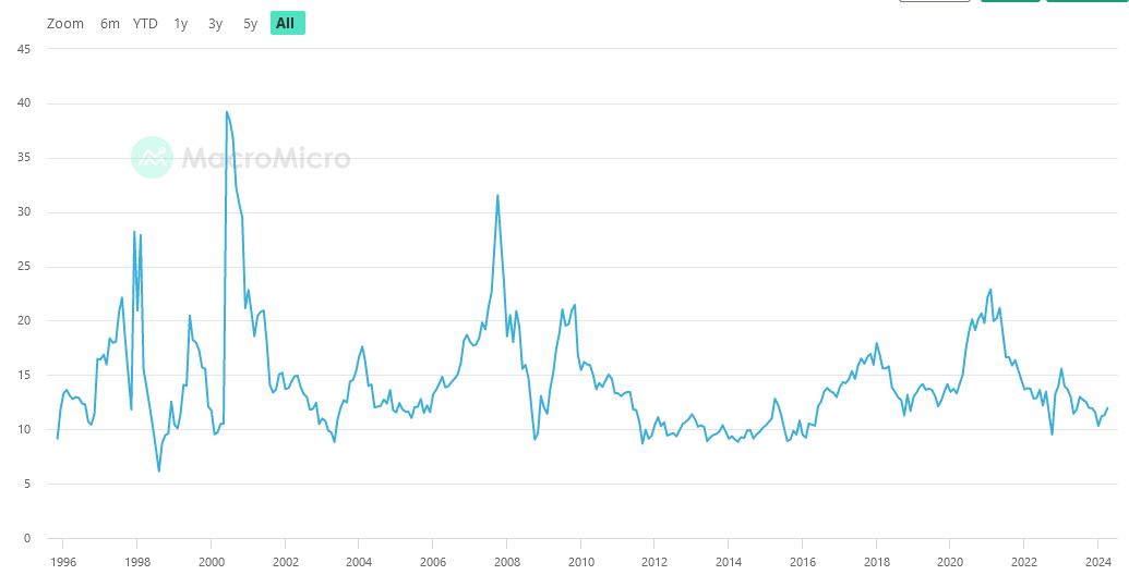 P/E čínského akciového trhu (MSCI China)