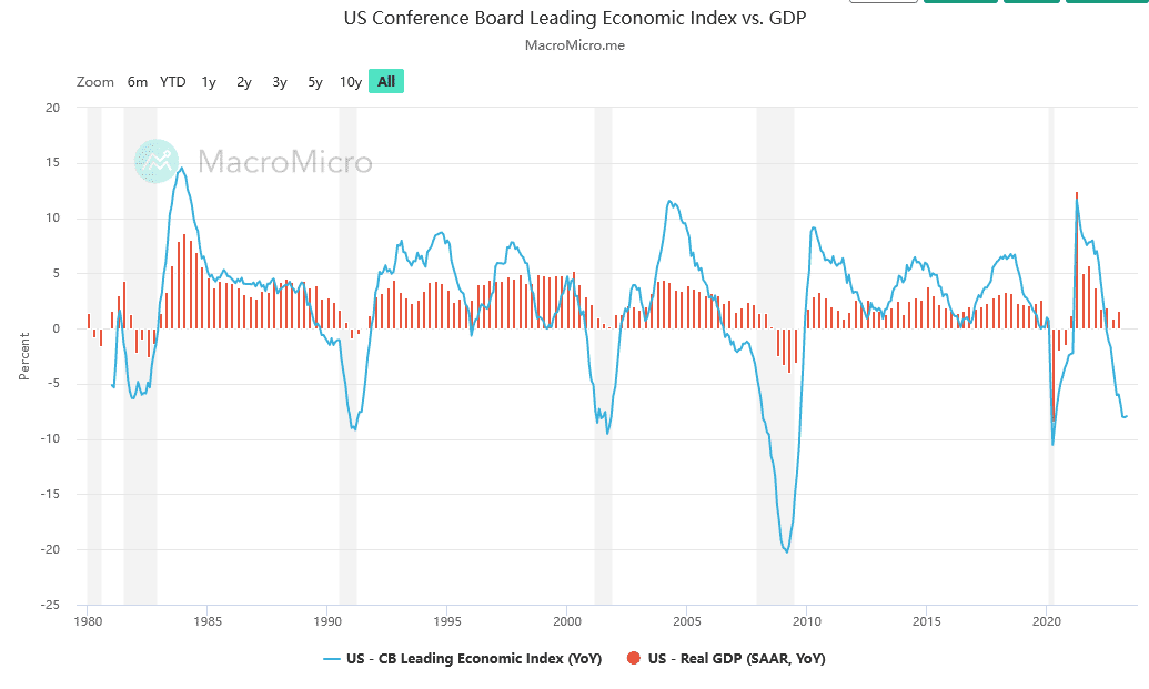 Leading Economic Indicator