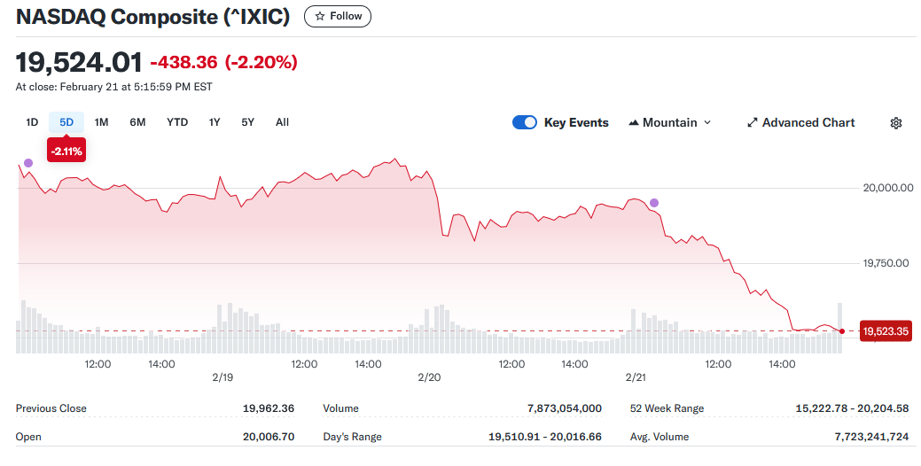 Vývoj indexu NASDAQ Composite za poslední týden - Zdroj: Yahoo Finance