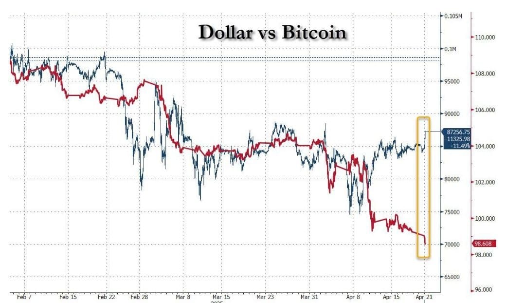 Graf indexu amerického dolaru (DXY) vs. BTC/USD. Zdroj: The Kobeissi Letter / X