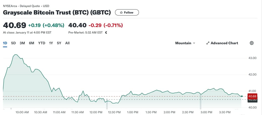 Bitcoin ETF společnosti Grayscale uzavřelo den s nárůstem 0,48 %.