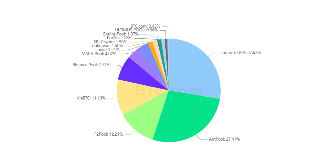 Aktuální podíly těžařů na trhu (zdroj: BTC.com).