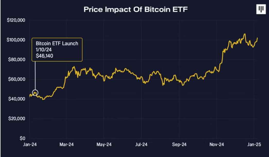 Cena Bitcoinu v roce 2024 výrazně vzrostla po spuštění spotových ETF, čímž popřela Wall Street pravidlo „nakupuj při zvěsti, prodávej při zprávách“. Zdroj: Pantera Capital